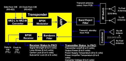 Telecommunications Diagram